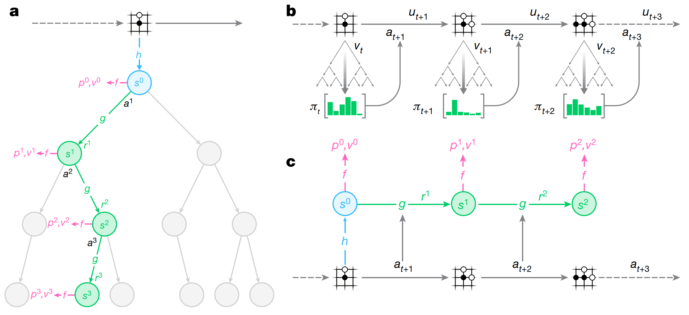 Illustration of MuZero tree search (a), interaction with the environment (b), and training with unrolled experience (c).