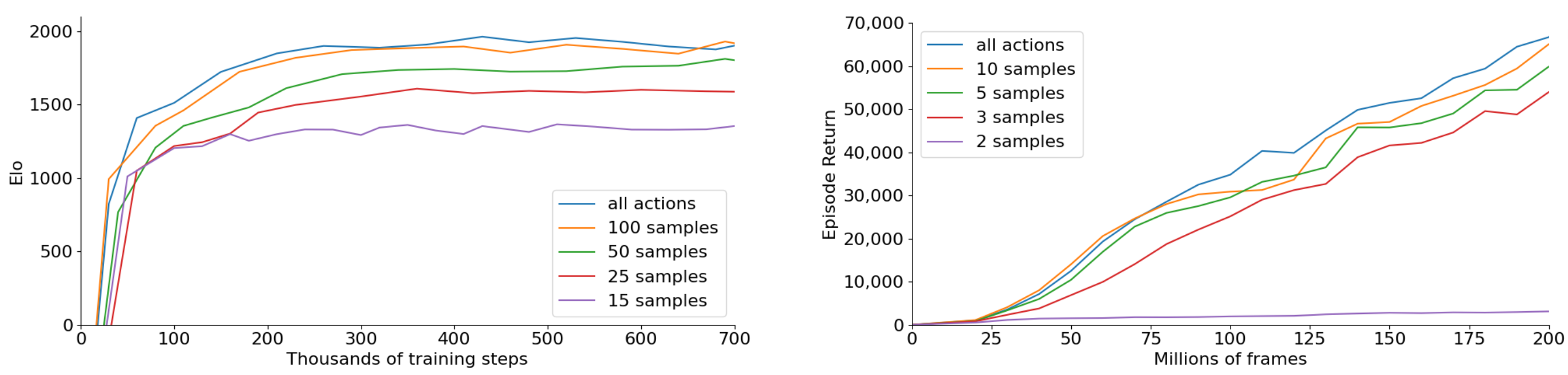 Sampled MuZero performance in Go (left) and Ms. Pacman (right) against MuZero (all actions) with different K.