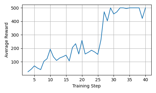 CartPole average reward increasing to the maximum return during MuZero training.