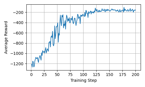 Pendulum average reward improving during Sampled MuZero training.